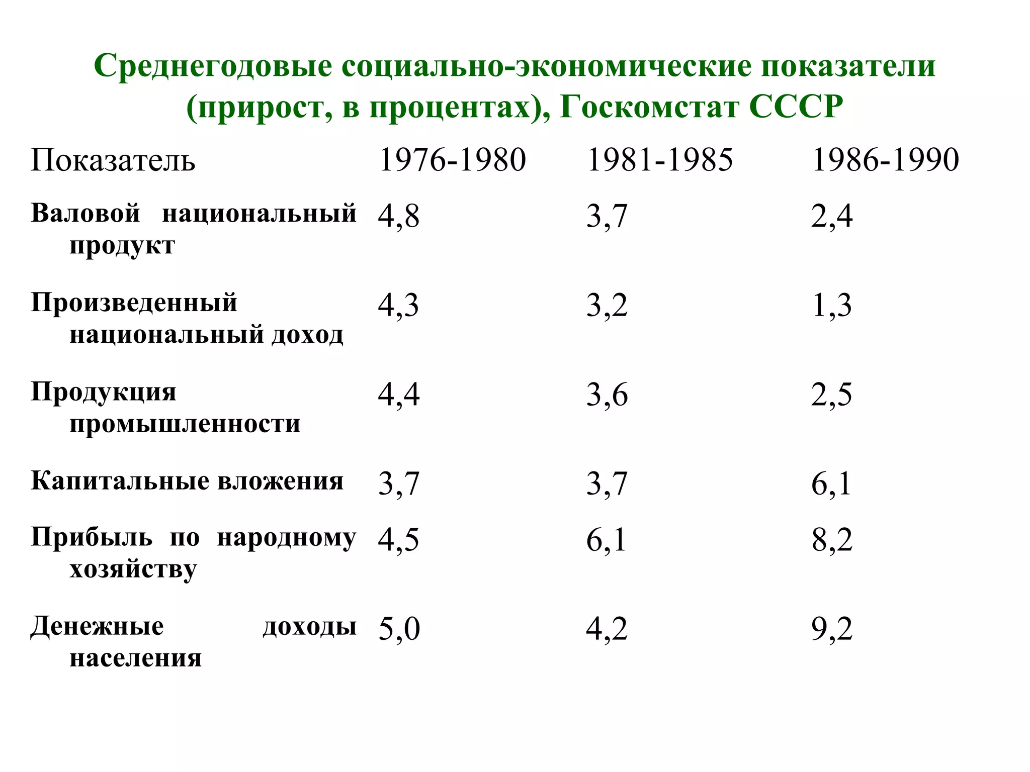Среднегодовые социально-экономические показатели
(прирост, в процентах), Госкомстат СССР
Показатель 1976-1980 1981-1985 1986-1990
Валовой национальный
продукт
4,8 3,7 2,4
Произведенный
национальный доход
4,3 3,2 1,3
Продукция
промышленности
4,4 3,6 2,5
Капитальные вложения 3,7 3,7 6,1
Прибыль по народному
хозяйству
4,5 6,1 8,2
Денежные доходы
населения
5,0 4,2 9,2
 