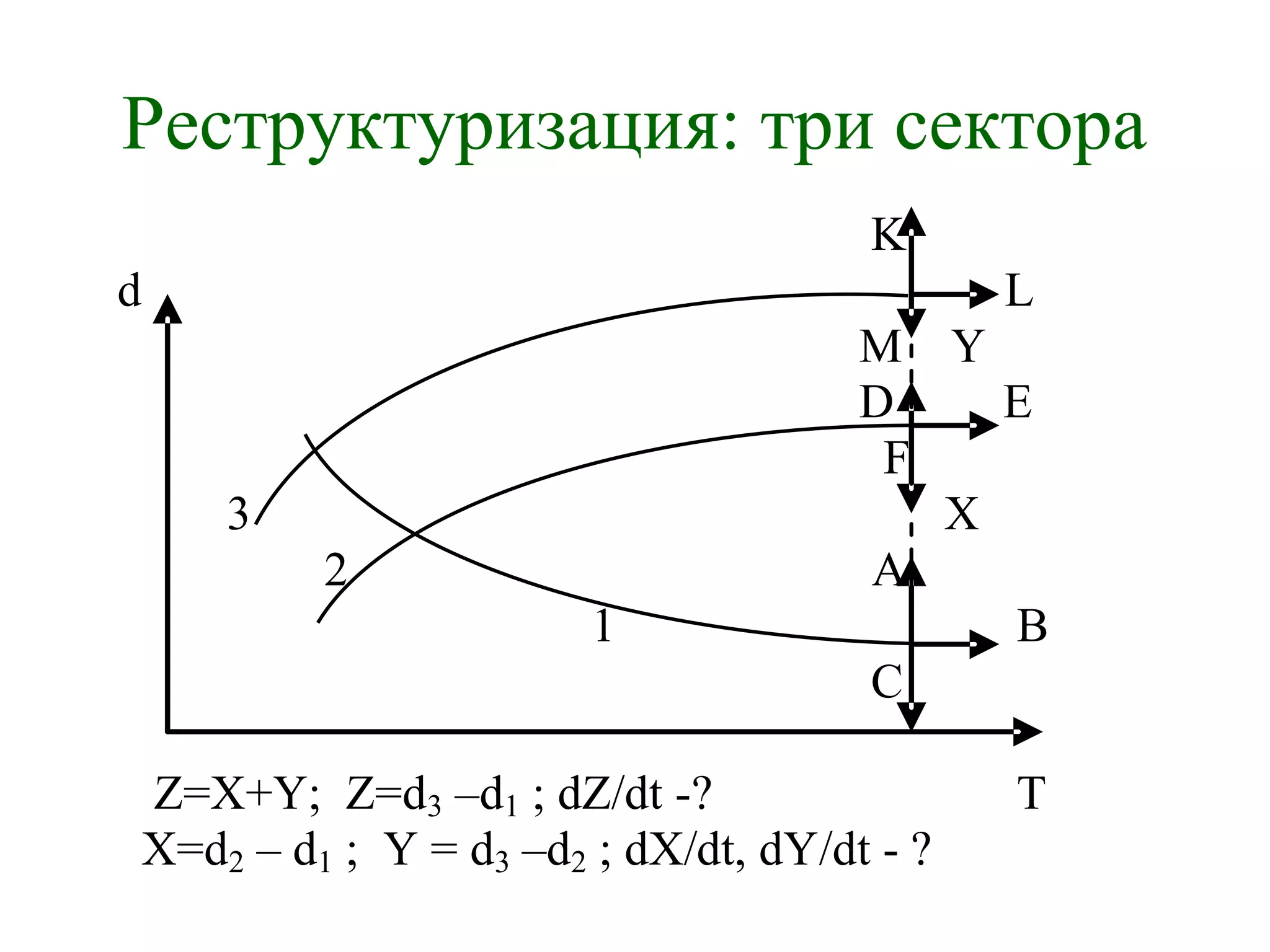 Реструктуризация: три сектора
K
d L
M Y
D E
F
3 X
2 A
1 B
C
Z=X+Y; Z=d3 –d1 ; dZ/dt -? T
X=d2 – d1 ; Y = d3 –d2 ; dX/dt, dY/dt - ?
 