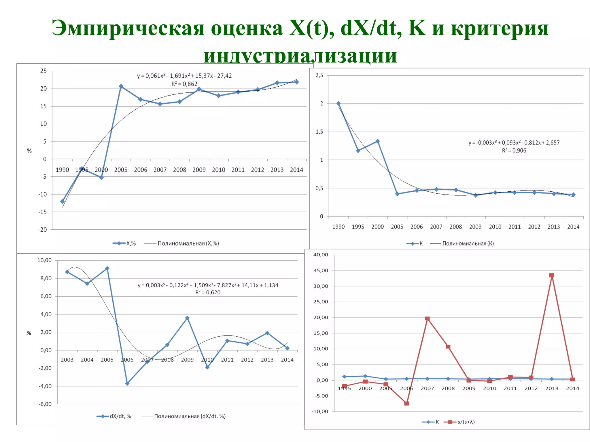 Эмпирическая оценка X(t), dX/dt, K и критерия
индустриализации
 