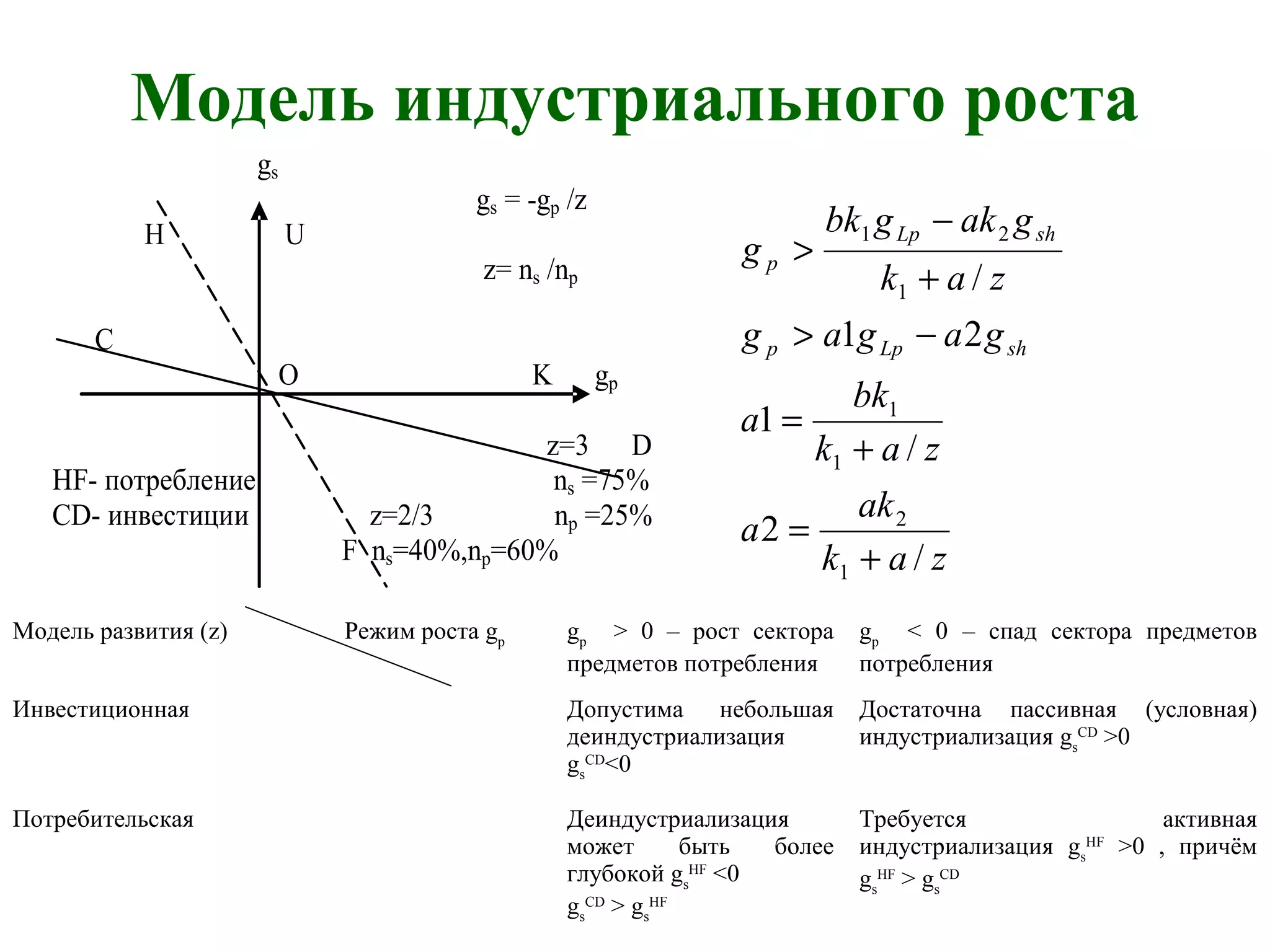 Модель индустриального роста
gs
gs = -gp /z
H U
z= ns /np
C
O K gp
z=3 D
HF- потребление ns =75%
CD- инвестиции z=2/3 np =25%
F ns=40%,np=60% zak
ak
a
zak
bk
a
gagag
zak
gakgbk
g
shLpp
shLp
p
/
2
/
1
21
/
1
2
1
1
1
21
+
=
+
=
−>
+
−
>
Модель развития (z) Режим роста gp
gp
> 0 – рост сектора
предметов потребления
gp
< 0 – спад сектора предметов
потребления
Инвестиционная Допустима небольшая
деиндустриализация
gs
CD
<0
Достаточна пассивная (условная)
индустриализация gs
CD
>0
Потребительская Деиндустриализация
может быть более
глубокой gs
HF
<0
gs
CD
> gs
HF
Требуется активная
индустриализация gs
HF
>0 , причём
gs
HF
> gs
CD
 