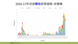 2016-17年流感陽性群聚趨勢-依機構
10
0
5
10
15
20
25
30
35
40
45
50
201601
201603
201605
201607
201609
201611
201613
201615
201617
201619
201621
201623
201625
201627
201629
201631
201633
201635
201637
201639
201641
201643
201645
201647
201649
201651
201701
201703
201705
201707
201709
201711
201713
201715
201717
201719
201721
201723
201725
201727
201729
群
聚
案
件
數
發生年週
學校 餐飲旅宿業 人口密集機構 醫院 旅行團 營區 其他
Updated: 2017/7/3
 