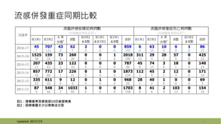 流感併發重症同期比較
11
註1：接種當季流感疫苗14日後發病者
註2：因病毒量太少以致無法分型
Updated: 2017/7/3
H1 N1 H3 N2
A 未
分型2
B型
H3 N2
&B型
H1 N1
&H3 N2
H1 N1
&B型
合計 H1 N1 H3 N2
A 未
分型2
B型
H3 N2
&B型
合計
45 707 43 62 2 0 0 859 6 63 10 6 1 86
7 131 0 7 0 0 0 145 0 15 0 0 0 15
1525 159 73 260 0 0 1 2018 311 29 28 57 0 425
58 10 4 28 0 0 0 100 13 4 1 5 0 23
207 435 23 122 0 0 0 787 45 74 3 18 0 140
11 63 2 10 0 0 0 86 0 13 0 1 0 14
857 772 17 226 0 1 0 1873 112 45 2 12 0 171
43 69 1 21 0 0 0 134 1 5 1 3 0 10
335 611 9 12 0 1 0 968 28 40 1 0 0 69
22 33 0 0 0 0 0 55 1 2 0 0 0 3
87 548 34 1033 1 0 0 1703 8 41 2 103 0 154
5 56 2 95 0 0 0 158 0 6 0 13 0 19
2012-13
2011-12
流感季
2016-17
2015-16
2014-15
2013-14
(有接種當季疫苗者1
)
流感併發症確定病例數
(有接種當季疫苗者1
)
流感併發重症死亡病例數
 