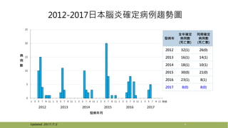 Updated: 2017/7/2
2012-2017日本腦炎確定病例趨勢圖
發病年
全年確定
病例數
(死亡數)
同期確定
病例數
(死亡數)
2012 32(1) 26(0)
2013 16(1) 14(1)
2014 18(1) 10(1)
2015 30(0) 21(0)
2016 23(1) 8(1)
2017 8(0) 8(0)
4
 