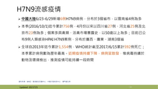  中國大陸6/23-6/29新增6例H7N9病例，分布於3個省市，以雲南省4例為多
 本季(2016/10/1)迄今累計756例，4月份以來以四川省27例、河北省25例及北
京市23例為多；個案多具禽類、活禽市場暴露史，以50歲以上為多；目前已公
布9例人類感染HPAI H7N9案例，分布於廣西、廣東、湖南3個省
 全球自2013年迄今累計1,554例，WHO統計截至2017/6/15累計592例死亡；
本季累計病例數為歷年最高，近期疫情持續下降，病例呈散發，惟病毒持續於
動物及環境檢出，推測疫情可能持續一段時間
14
資料來源：WHO、香港衛生防護中心、中國大陸疾控中心、澳門衛生局
H7N9流感疫情
Updated: 2017/7/3
 