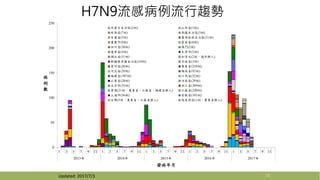 H7N9流感病例流行趨勢
16Updated: 2017/7/3
0
50
100
150
200
250
1 3 5 7 9 11 1 3 5 7 9 11 1 3 5 7 9 11 1 3 5 7 9 11 1 3 5 7 9 11
2013年 2014年 2015年 2016年 2017年
病
例
數
發病年月
內蒙古自治區(2例) 山西省(3例)
陝西省(7例) 西藏自治區(3例)
甘肅省(5例) 廣西壯族自治區(31例)
重慶市(9例) 雲南省(6例)
四川省(38例) 澳門(2例)
遼寧省(4例) 天津市(5例)
湖北省(31例) 加拿大(2例，境外移入)
新疆維吾爾自治區(10例) 吉林省(3例)
貴州省(20例) 廣東省(258例)
河北省(29例) 湖南省(93例)
福建省(107例) 江西省(52例)
山東省(28例) 河南省(29例)
北京市(35例) 浙江省(309例)
香港(21例，廣東省、江蘇省、福建省移入) 江蘇省(249例)
上海市(56例) 安徽省(101例)
台灣(5例，廣東省、江蘇省移入) 馬來西亞(1例，廣東省移入)
 