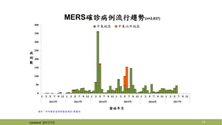 18Updated: 2017/7/3
0
50
100
150
200
250
300
350
400
1 3 5 7 9 11 1 3 5 7 9 11 1 3 5 7 9 11 1 3 5 7 9 11 1 3 5 7 9 11 1 3 5 7 9 11
2012年 2013年 2014年 2015年 2016年 2017年
病
例
數
發病年月
MERS確診病例流行趨勢(n=2,037)
中東地區 中東以外地區
備註：所列國家為個案最後確診/歸屬地
 