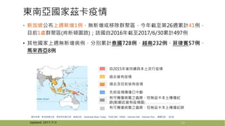 東南亞國家茲卡疫情
• 新加坡公布上週新增1例，無新增或移除群聚區，今年截至第26週累計41例，
目前1處群聚區(肯新頓園路)；該國自2016年截至2017/6/30累計497例
• 其他國家上週無新增病例，分別累計泰國728例、越南232例、菲律賓57例、
馬來西亞8例
20
資料來源：新加坡衛生部、馬來西亞衛生部、越南CDC、Outbreak News Today、THOI DAI、PASEI、Vietnam Net、Vietnam Plus 、韓國CDC 、ECDC
Updated: 2017/7/3
自2015年後持續具本土流行疫情
過去曾有疫情
過去及目前皆有疫情
先前疫情傳播已中斷
有可傳播病毒之蟲媒，但無茲卡本土傳播紀
錄(較鄰近曾有疫情國)
有可傳播病毒之蟲媒，但無茲卡本土傳播紀錄
 