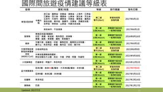 國際間旅遊疫情建議等級表
疫情 國家/地區 等級 旅行建議 發布日期
新型A型流感
中國大
陸
浙江省、廣東省、安徽省、湖南省、上海市、江西省、
江蘇省、四川省、福建省、山東省、湖北省、河北省、
北京市、天津市、遼寧省、河南省、雲南省、廣西壯
族自治區、貴州省、重慶市、甘肅省、西藏自治區、
吉林省、陝西省、山西省、內蒙古自治區
第二級
警示(Alert)
對當地採取
加強防護
2017年6月1日
其他省市，不含港澳
第一級
注意(Watch)
提醒遵守當地的
一般預防措施
2017年6月1日
登革熱
東南亞地區9個國家：
印尼、泰國、新加坡、馬來西亞、菲律賓、
寮國、越南、柬埔寨、緬甸、斯里蘭卡
第一級
注意(Watch)
提醒遵守當地的
一般預防措施
2016年8月16日
麻疹
中國大陸、哈薩克、印度、羅馬尼亞、剛果民主共和國、
獅子山、奈及利亞、泰國、幾內亞、印尼、義大利
第一級
注意(Watch)
提醒遵守當地的
一般預防措施
2017年4月5日
中東呼吸症候
群冠狀病毒感
染症
(MERS-CoV)
沙烏地阿拉伯
第二級
警示(Alert)
對當地採取
加強防護
2015年6月9日
中東地區通報病例國家：
阿拉伯聯合大公國、約旦、卡達、伊朗、阿曼、科威特
第一級
注意(Watch)
提醒遵守當地的
一般預防措施
2015年9月30日
小兒麻痺症 巴基斯坦、阿富汗、奈及利亞
第一級
注意(Watch)
提醒遵守當地的
一般預防措施
2015年12月1日
茲卡病毒感染
亞洲2國、美洲43國/屬地、大洋洲8國/屬地、非洲3國
第二級
警示(Alert)
對當地採取
加強防護
2017年7月4日
亞洲9國、美洲2國、非洲9國
第一級
注意(Watch)
提醒遵守當地的
一般預防措施
2017年5月31日
拉薩熱 奈及利亞
第一級
注意(Watch)
提醒遵守當地的
一般預防措施
2017年2月14日
黃熱病 巴西
第一級
注意(Watch)
提醒遵守當地的
一般預防措施
2017年1月17日
21Updated: 2017/7/3
 