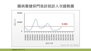 腸病毒健保門急診就診人次趨勢圖
Updated: 2017/7/3
9,956
 