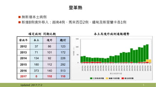 確定病例 同期比較
登革熱
 無新增本土病例
 新增8例境外移入：越南4例、馬來西亞2例、緬甸及斯里蘭卡各1例
發病年 本土 境外 總計
2012 37 86 123
2013 71 101 172
2014 134 92 226
2015 180 112 292
2016 373 140 513
2017 0 110 110
Updated: 2017/7/2 5
本土及境外病例通報趨勢
 