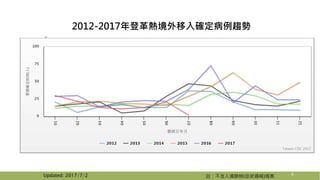 2012-2017年登革熱境外移入確定病例趨勢
註：不含入境篩檢(症狀通報)個案
6Updated: 2017/7/2
 