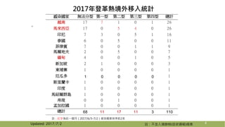 2017年登革熱境外移入統計
註：不含入境篩檢(症狀通報)個案
8Updated: 2017/7/2
註：紅字為近一個月（2017/6/3–7/2）感染國家排序前2名
感染國家 無法分型 第一型 第二型 第三型 第四型 總計
越南 17 7 1 0 1 26
馬來西亞 17 0 5 4 0 26
印尼 7 3 0 5 1 16
泰國 6 0 5 0 0 11
菲律賓 7 0 0 1 1 9
馬爾地夫 2 0 5 0 0 7
緬甸 4 0 0 1 0 5
新加坡 2 1 0 0 0 3
柬埔寨 1 0 0 0 0 1
厄瓜多 1 0 0 0 0 1
斯里蘭卡 1 0 0 0 0 1
印度 1 0 0 0 0 1
馬紹爾群島 1 0 0 0 0 1
帛琉 0 0 1 0 0 1
孟加拉國 1 0 0 0 0 1
總計 68 11 17 11 3 110
 