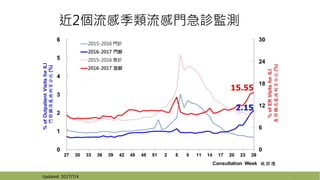 近2個流感季類流感門急診監測
9Updated: 2017/7/4
 