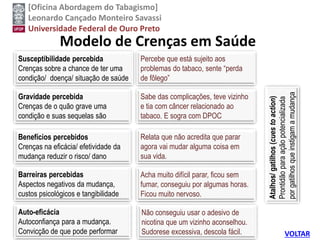 [Oficina Abordagem do Tabagismo]
Leonardo Cançado Monteiro Savassi
Universidade Federal de Ouro Preto
Modelo de Crenças em Saúde
Susceptibilidade percebida
Crenças sobre a chance de ter uma
condição/ doença/ situação de saúde
Gravidade percebida
Crenças de o quão grave uma
condição e suas sequelas são
Benefícios percebidos
Crenças na eficácia/ efetividade da
mudança reduzir o risco/ dano
Barreiras percebidas
Aspectos negativos da mudança,
custos psicológicos e tangibilidade
Auto-eficácia
Autoconfiança para a mudança.
Convicção de que pode performar
Percebe que está sujeito aos
problemas do tabaco, sente “perda
de fôlego”
Sabe das complicações, teve vizinho
e tia com câncer relacionado ao
tabaco. E sogra com DPOC
Relata que não acredita que parar
agora vai mudar alguma coisa em
sua vida.
Acha muito difícil parar, ficou sem
fumar, conseguiu por algumas horas.
Ficou muito nervoso.
Não conseguiu usar o adesivo de
nicotina que um vizinho aconselhou.
Sudorese excessiva, descola fácil.
Atalhos/gatilhos(cuestoaction)
Prontidãoparaaçãopotencializada
porgatilhosqueinstigamamudança
VOLTAR
 