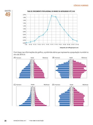 Vestibular Estadual 2017 1ª fase Exame de Qualificação28
CIências humanas
Com base nas informações do gráfico, a pirâmide etária que representa a população mundial no
ano de 2016 é:
(A)	 (B)
(C)	(D)
QUESTÃO
49
Adaptado de huffingtonpost.com.
taxa de crescimento populacional do mundo da Antiguidade até 2100
2,0%
1,8%
1,6%
1,4%
1,2%
1,0%
0,8%
0,6%
0,4%
0,2%
0,0%
0-1000	 1001-1500	1501-1700	1701-1820	1821-1913	1914-1950	1951-1970	1971-1990	1991-2012	2013-2030	2031-2050	2051-2070	2071-2100
100 +
95 - 99
90 - 94
85 - 89
80 - 84
75 - 79
70 - 74
65 - 69
60 - 64
55 - 59
50 - 54
45 - 49
40 - 44
35 - 39
30 - 34
25 - 29
20 - 24
15 - 19
10 - 14
5 - 9
0 - 4
IdadeHomens Mulheres
100 +
95 - 99
90 - 94
85 - 89
80 - 84
75 - 79
70 - 74
65 - 69
60 - 64
55 - 59
50 - 54
45 - 49
40 - 44
35 - 39
30 - 34
25 - 29
20 - 24
15 - 19
10 - 14
5 - 9
0 - 4
IdadeHomens Mulheres
100 +
95 - 99
90 - 94
85 - 89
80 - 84
75 - 79
70 - 74
65 - 69
60 - 64
55 - 59
50 - 54
45 - 49
40 - 44
35 - 39
30 - 34
25 - 29
20 - 24
15 - 19
10 - 14
5 - 9
0 - 4
IdadeHomens Mulheres
100 +
95 - 99
90 - 94
85 - 89
80 - 84
75 - 79
70 - 74
65 - 69
60 - 64
55 - 59
50 - 54
45 - 49
40 - 44
35 - 39
30 - 34
25 - 29
20 - 24
15 - 19
10 - 14
5 - 9
0 - 4
IdadeHomens Mulheres
 