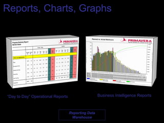 Reports, Charts, Graphs
“Day to Day” Operational Reports Business Intelligence Reports
Reporting Data
Warehouse
 