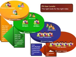 P6 Level 1 Users
Team Members
P6 Level 2 Users
Project Participants
Stakeholders
P6 Level 3 Users
Executives
Project
Managers
Resource
Managers
Resource
Managers
Program Managers
P6 Level 4 Users
Administrators
PMO
Planners & Schedulers
Project Managers
P6 User Levels:
The right tools for the right roles
PM Client
Web PM
Web RM
Web Ptfl
Dashboards
Collaboration
Timesheets
Admin
API
Web PM
Web RM
Web Ptfl
Dashboards
Collaboration
Timesheets
API Web
PM (Partial)
Dashboards
Collaboration
Timesheets
API Timesheets
API
 