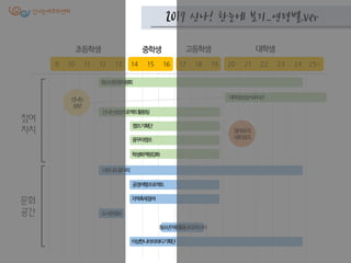 2017 신나! 한눈에 보기_연령별.Ver
9 10 11 12 13 14 15 16 17 18 19 20 21 22 23 24 25~
청소년운영위원회
학생회역량강화
공정여행프로젝트
지역축제참여
도서관캠프
청소년자원활동토요마스터
이상한나라의파티기획단
대학생상상서포터즈
캠프기획단
너도나도동아리
참여
자치
문화
공갂
신나는상상프로젝트활동팀
꿈꾸라캠프
중학생초등학생 고등학생 대학생
신나는
상상
참여조직
네트워크
 