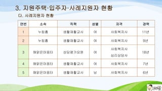 연번 소속 직책 성별 자격 경력
1 누림홈 생활재활교사 여 사회복지사 11년
2 누림홈 생활재활교사 여 사회복지사 9년
3 해맑은마음터 상담평가요원 여
사회복지사
심리상담사
18년
4 해맑은마음터 생활재활교사 여 사회복지사 7년
5 해맑은마음터 생활재활교사 남 사회복지사 6년
3. 지원주택·입주자·사례지원자 현황
다. 사례지원자 현황
 