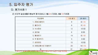 5. 입주자 평가
2) 수단적 일상생활수행능력 평가(IADL): 2월 81/120점, 6월 57/120점
주요항목 1차 평가 2차 평가
1. 전화사용하기 8 6 (-2)
2. 물건사기 8 0 (-8)
3. 식사준비 12 12 (0)
4. 집안일 6 6 (0)
5. 빨래하기 14 6 (-8)
6. 약 챙겨먹기 3 3 (0)
7. 금전관리 10 10 (0)
8. 대중교통수단 이용하기 20 14 (-6)
계 81 57 (-24)
다. 평가사례 1
* 점수가 낮을수록 수단적 일상생활수행능력이 높은 것을 의미함
 
