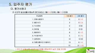 5. 입주자 평가
2) 수단적 일상생활수행능력 평가(IADL): 2월 51/120점, 6월 31/120점
주요항목 1차 평가 2차 평가
1. 전화사용하기 6 0 (-6)
2. 물건사기 3 0 (-3)
3. 식사준비 0 0 (0)
4. 집안일 6 6 (0)
5. 빨래하기 8 6 (-2)
6. 약 챙겨먹기 5 0 (-5)
7. 금전관리 10 10 (0)
8. 대중교통수단 이용하기 13 9 (-4)
계 51 31 (-20)
다. 평가사례 2
* 점수가 낮을수록 수단적 일상생활수행능력이 높은 것을 의미함
 