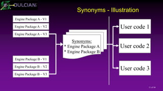 11 of 44
Synonyms - Illustration
Synonyms:
* Engine Package A
* Engine Package B
User code 1
User code 3
User code 2
Engine Package A - V1
Engine Package A – V2
Engine Package A – V3
Engine Package B - V1
Engine Package B – V2
Engine Package B – V3
 
