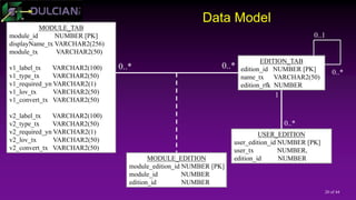 20 of 44
Data Model
MODULE_TAB
module_id NUMBER [PK]
displayName_tx VARCHAR2(256)
module_tx VARCHAR2(50)
v1_label_tx VARCHAR2(100)
v1_type_tx VARCHAR2(50)
v1_required_yn VARCHAR2(1)
v1_lov_tx VARCHAR2(50)
v1_convert_tx VARCHAR2(50)
v2_label_tx VARCHAR2(100)
v2_type_tx VARCHAR2(50)
v2_required_yn VARCHAR2(1)
v2_lov_tx VARCHAR2(50)
v2_convert_tx VARCHAR2(50)
EDITION_TAB
edition_id NUMBER [PK]
name_tx VARCHAR2(50)
edition_rfk NUMBER
MODULE_EDITION
module_edition_id NUMBER [PK]
module_id NUMBER
edition_id NUMBER
0..* 0..*
0..1
0..*
USER_EDITION
user_edition_id NUMBER [PK]
user_tx NUMBER,
edition_id NUMBER
1
0..*
 