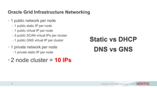 Oracle Grid Infrastructure Networking
• 1 public network per node
– 1 public static IP per node
– 1 public virtual IP per node
– 3 public SCAN virtual IPs per cluster
– 1 public GNS virtual IP per cluster
• 1 private network per node
– 1 private static IP per node
•2 node cluster = 10 IPs
Copyright © 2016 Veritas Technologies LLC20
Static vs DHCP
DNS vs GNS
 