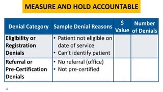 14
Denial Category Sample Denial Reasons
$
Value
Number
of Denials
Eligibility or
Registration
Denials
• Patient not eligible on
date of service
• Can’t identify patient
Referral or
Pre-Certification
Denials
• No referral (office)
• Not pre-certified
MEASURE AND HOLD ACCOUNTABLE
 