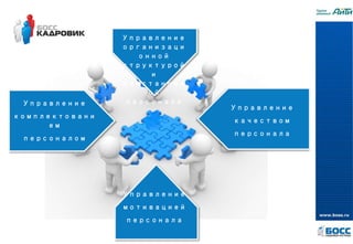 Управление
комплектовани
ем
персоналом
Управление
качеством
персонала
Управление
мотивацией
персонала
Управление
организаци
онной
структурой
и
расстановк
ой
персонала
 