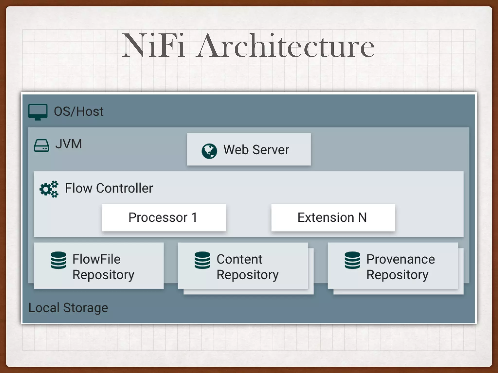 NiFi Architecture
 