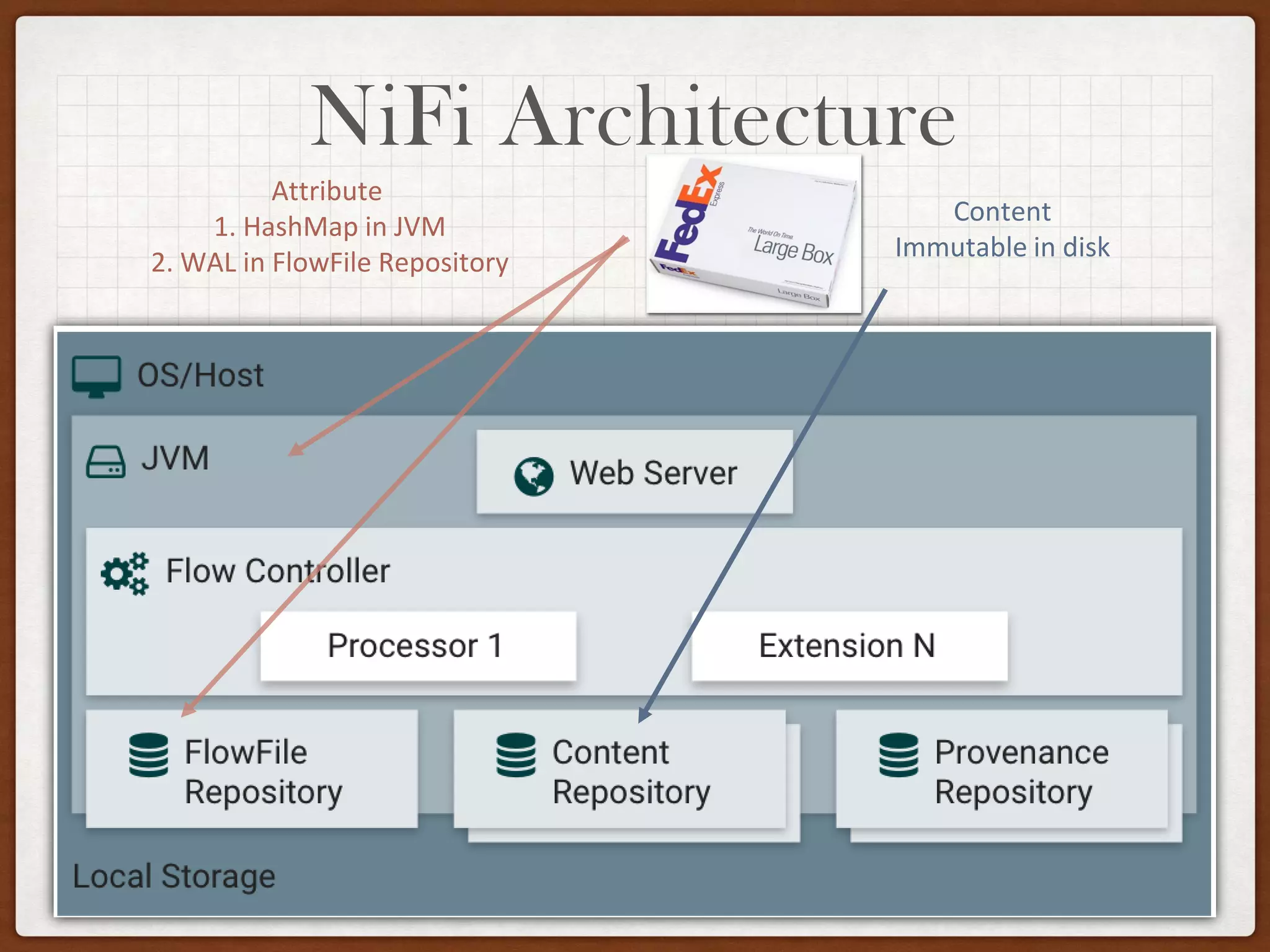 NiFi Architecture
Attribute
1. HashMap in JVM
2. WAL in FlowFile Repository
Content
Immutable in disk
 