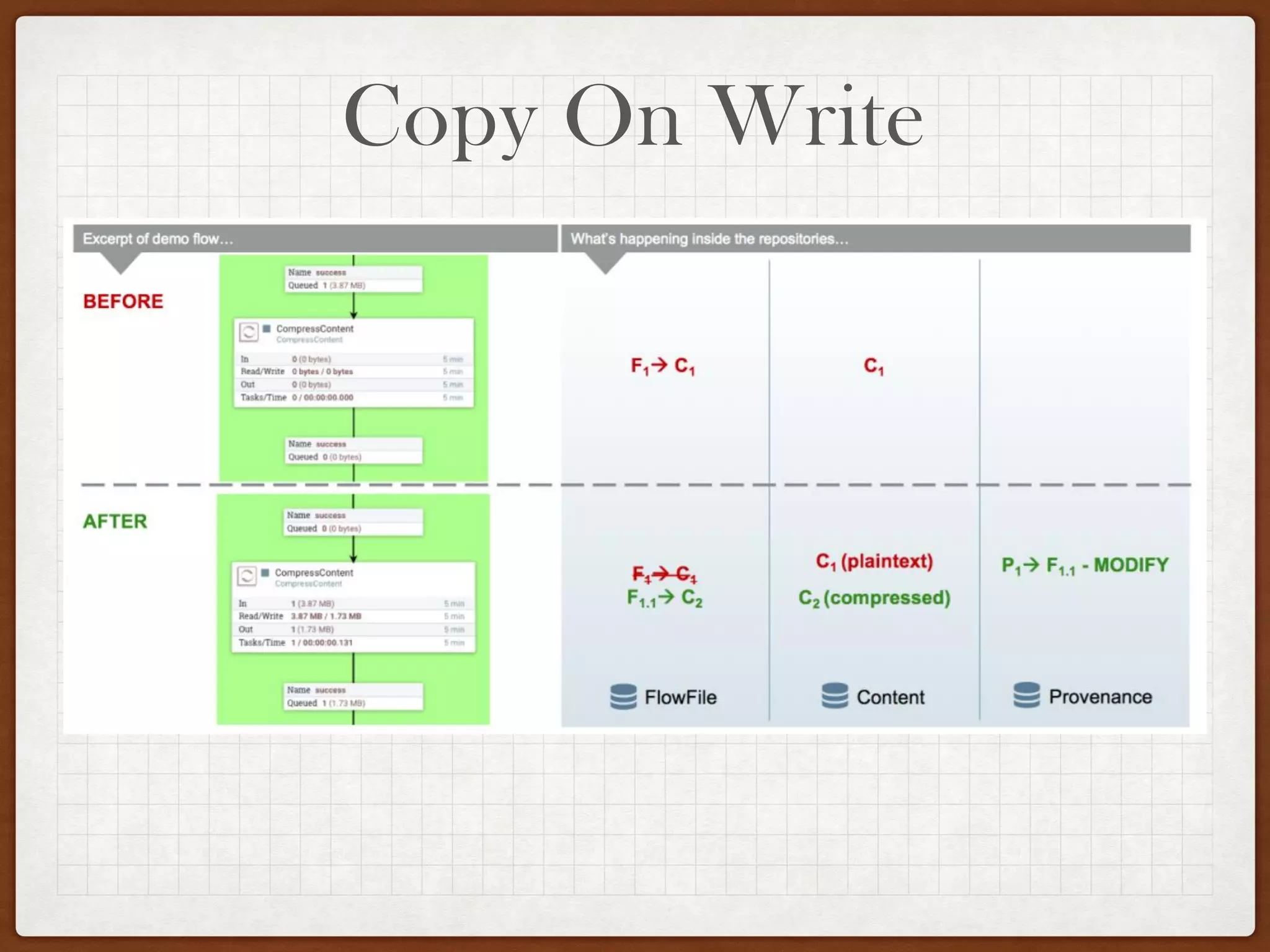 Copy On Write
 
