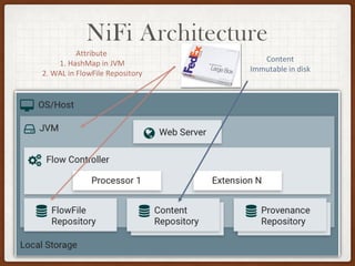 NiFi Architecture
Attribute
1. HashMap in JVM
2. WAL in FlowFile Repository
Content
Immutable in disk
 