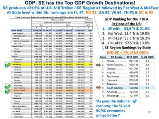GDP: SE has the Top GDP Growth Destinations!
SE produces >21.5% of U.S. $18 Trillion / SE Region #1 followed by Far West & MidEast
At State level within SE, rankings are FL #1, NC #2, GA #3, VA #4, TN #5 & SC is #8
GDP Ranking for the 7 BEA
Regions of the US:
1. SE with $3.8 Tr & 21.6%
2. Far West: $3.4 Tr & 19.0%
3. Mid-East: $3.3 Tr & 18.2%
4. Gr-Lakes: $2.5Tr & 13.8%
SE Region Rankings by State
(NC+SC = 4% of US GDP):
“As goes the national
economy, the SE and
NC/SC economies
will go better!”
III IV I II III III
United States1
…………..…………17,406,306 17,499,778 17,532,450 17,796,276 17,942,030 100.0
New England …………………920,942 931,303 931,517 946,108 956,294 5.3
Massachusetts ………… 458,934 465,231 466,545 473,606 478,941 2.7
Mideast ………………….. 3,162,009 3,183,722 3,191,066 3,244,853 3,274,101 18.2
District of Columbia ….. 116,528 117,111 120,100 121,798 122,936 0.7
New York ………………. 1,411,157 1,423,884 1,418,908 1,444,406 1,455,568 8.1
Great Lakes …………….. 2,391,113 2,403,965 2,408,263 2,443,478 2,470,844 13.8
Illinois ………………….. 742,689 744,507 755,502 764,817 771,896 4.3
Michigan ……………….. 451,741 454,968 455,035 462,252 468,029 2.6
Ohio …………………….. 583,564 585,613 583,172 592,899 599,093 3.3
Plains …………………….. 1,135,780 1,141,339 1,127,458 1,143,606 1,159,771 6.5
Minnesota ……………… 320,996 322,515 325,597 330,782 334,780 1.9
Missouri ………………… 281,837 283,573 283,285 287,207 290,713 1.6
Southeast ………………… 3,718,421 3,749,460 3,762,664 3,818,227 3,853,397 21.5
Alabama ……………….. 203,235 203,313 205,155 207,303 209,382 1.2
Arkansas ………………. 120,711 121,873 120,737 122,492 123,424 0.7
Louisiana ……………….. 255,577 254,155 249,231 252,965 253,517 1.4
Mississippi …………….. 105,194 105,743 105,431 106,880 107,817 0.6
Florida …………………… 845,779 856,685 869,147 883,735 893,189 5.0
Georgia ………………… 480,166 484,775 489,535 496,180 501,241 2.8
Louisiana ……………….. 255,577 254,155 249,231 252,965 253,517 1.4
Mississippi …………….. 105,194 105,743 105,431 106,880 107,817 0.6
North Carolina ………….. 486,846 492,265 495,828 503,745 509,718 2.8
South Carolina ………… 190,946 193,242 194,273 196,887 199,256 1.1
Tennessee ……………… 299,371 302,810 302,805 307,125 310,276 1.7
Virginia ………………….. 465,742 468,784 469,781 476,919 480,876 2.7
Southwest ……………….. 2,233,746 2,218,989 2,191,795 2,215,351 2,208,115 12.3
Arizona ………………….. 289,368 290,166 291,614 295,445 298,204 1.7
Texas ……………………. 1,665,310 1,652,574 1,630,035 1,648,007 1,639,375 9.1
Rocky Mountain ………… 603,015 609,077 605,039 614,404 618,380 3.4
Colorado ……………….. 309,520 313,504 312,003 316,535 318,600 1.8
Far West …………………. 3,241,277 3,261,919 3,314,647 3,370,249 3,401,129 19.0
California ……………….. 2,330,796 2,341,241 2,386,653 2,424,033 2,448,467 13.6
Washington ……………. 425,328 432,333 435,880 446,096 449,404 2.5
Table 3. Current-Dollar Gross Domestic Product (GDP) by State, 2014:III-2015:III
Millions of dollars Percent
SeasonalSeasonally adjusted at annual rates
2014 2015 2015
Rank SE States 2015 GDP % US GDP
1 Florida ……………………893,189 4.9
2 North Carolina …………..509,718 2.8
3 Georgia …………………501,241 2.8
4 Virginia …………………..480,876 2.7
5 Tennessee ………………310,276 1.7
6 Louisiana ………………..253,517 1.5
7 Alabama ………………..209,382 1.2
8 South Carolina …………199,256 1.1
9 Arkansas ……………….123,424 0.7
10 Mississippi ……………..107,817 0.6
12
 
