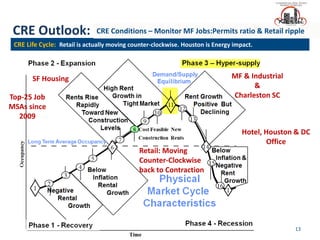13
CRE Outlook:
CRE Life Cycle: Retail is actually moving counter-clockwise. Houston is Energy impact.
CRE Conditions – Monitor MF Jobs:Permits ratio & Retail ripple
Hotel, Houston & DC
Office
SF Housing MF & Industrial
&
Charleston SCTop-25 Job
MSAs since
2009
Retail: Moving
Counter-Clockwise
back to Contraction
 