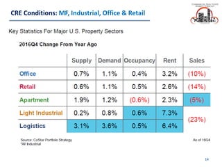 CRE Conditions: MF, Industrial, Office & Retail
14
 