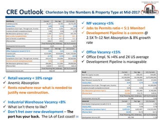 16
CRE Outlook:Charleston by the Numbers & Property Type at Mid-2017
 MF vacancy <5%
 Jobs to Permits ratio < 5:1 Monitor!
 Development Pipeline is a concern @
2.5X Tr-12 Net Absorption & 8% growth
rate
 Office Vacancy <15%
 Office Empl. % >4% and 2X US average
 Development Pipeline is manageable
 Retail vacancy < 10% range
 Anemic Absorption
 Rents nowhere near what is needed to
justify new construction.
 Industrial Warehouse Vacancy <8%
 What isn’t there to like?
 Don’t fret over new development – The
port has your back. The LA of East coast!
Multifamily Current Year Ago U.S. Current
Inventory (units) 35,107 33,746 10,773,349
Vacancy Rate 4.8% 4.9% 4.4%
Completions (last 4 qtrs. Through June., # units) 2,749 3,256 292,235
Inventory Growth (completions/stock) 7.8% 9.6% 2.7%
Net Absorption (previous 4 qtrs.) 1,330 1,670 165,764
Jobs to Units Completed Ratio 2.4 : 1 4.0 : 1 9.8 : 1
Jobs to Permits Issued Ratio 2.1 : 1 6.4 : 1 7.2 : 1
Effective Rent $964 $930 $1,277
U/C % of Inventory
Development Activity (units) 8.2%
Office Current Year Ago U.S. Current
Office Employment Growth (Y-O-Y) 4.2% 4.6% 2.4%
Inventory (SF) 8,210,000 8,018,000 4,201,729,900
Vacancy Rate 12.7% 13.9% 16.0%
Completions (last 4 qtrs. Through June., # units) 355,512 255,000 84,569,000
Inventory Growth (completions/stock) 4.3% 3.2% 2.0%
Net Absorption (previous 4 qtrs.) 266,000 311,000 28,006,000
Effective Rent $18.85 $18.19 $26.14
U/C % of Inventory
Development Activity (SF) 3.8%
Final Planning, Bid, Underway
Final Planning, Bid, Underway
3,223
468,590
Retail Current Year Ago U.S. Current
Real Per Capita Income $40,767 $40,245 $44,801
Inventory (SF) 10,196,000 10,196,000 2,075,990,000
Real Personal Income Per SF $3,088 $3,004 $7,020
Vacancy Rate 8.4% 8.7% 10.0%
Completions (last 4 qtrs. Through June., # units) 0 - 43,260,000
Inventory Growth (completions/stock) 0.0% 0.0% 2.1%
Net Absorption (previous 4 qtrs.) 36,000 251,000 6,766,000
Effective Rent $13.08 $12.75 $18.05
U/C % of Inventory
Development Activity (SF) 0.8%
Industrial Current Year Ago U.S. Current
Distribution Employment Growth (Y-O-Y) 0.8% -0.1% 1.9%
Vacancy Rate 6.4% 9.0% 9.7%
Net Absorption (previous 4 qtrs.) 2,249,232 1,663,907 116,522,000
Effective Rent $5.99 $5.70 $4.72
U/C % of Inventory
Development Activity (SF) 1.1%581,700
Final Planning, Bid, Underway
Final Planning, Bid, Underway
81,988
 