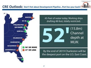 17
CRE Outlook: Don’t fret about Development Pipeline…Port has your back!
 