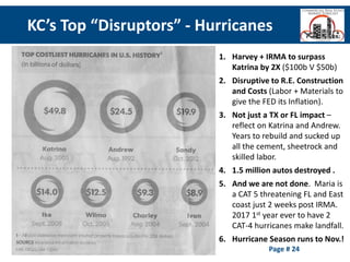 KC’s Top “Disruptors” - Hurricanes
Page # 24
1. Harvey + IRMA to surpass
Katrina by 2X ($100b V $50b)
2. Disruptive to R.E. Construction
and Costs (Labor + Materials to
give the FED its Inflation).
3. Not just a TX or FL impact –
reflect on Katrina and Andrew.
Years to rebuild and sucked up
all the cement, sheetrock and
skilled labor.
4. 1.5 million autos destroyed .
5. And we are not done. Maria is
a CAT 5 threatening FL and East
coast just 2 weeks post IRMA.
2017 1st year ever to have 2
CAT-4 hurricanes make landfall.
6. Hurricane Season runs to Nov.!
 