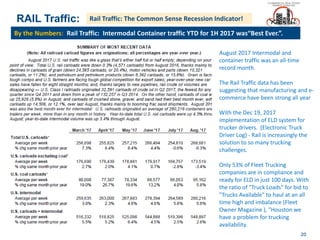 28
RAIL Traffic:
By the Numbers: Rail Traffic: Intermodal Container traffic YTD for 1H 2017 was“Best Ever.”.
Rail Traffic: The Common Sense Recession Indicator!
28
20
August 2017 Intermodal and
container traffic was an all-time
record month.
The Rail Traffic data has been
suggesting that manufacturing and e-
commerce have been strong all year
With the Dec 19, 2017
implementation of ELD system for
trucker drivers. (Electronic Truck
Driver Log) - Rail is increasingly the
solution to so many trucking
challenges.
Only 53% of Fleet Trucking
companies are in compliance and
ready for ELD in just 100 days. With
the ratio of "Truck Loads" for bid to
"Trucks Available" to haul at an all
time high and imbalance (Fleet
Owner Magazine ), "Houston we
have a problem for trucking
availability.
 