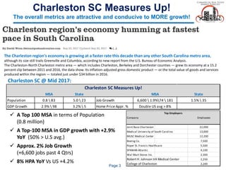 Charleston SC Measures Up!
The overall metrics are attractive and conducive to MORE growth!
Page 3
 A Top 100 MSA in terms of Population
(0.8 million)
 A Top-100 MSA in GDP growth with +2.9%
YoY (50% > U.S avg.)
 Approx. 2% Job Growth
(+6,600 jobs past 4 Qtrs)
 8% HPA YoY Vs US +4.2%
Charleston SC @ Mid 2017:
MSA State MSA State
Population 0.8  83 5.0  23 Job Growth 6,600  1.9%74  181 1.5%  35
GDP Growth 2.9%  98 3.2%  5 Home Price Appr. % Double US avg > 8%
Charleston SC Measures Up!
Company Employees
Joint Base Charleston 22,000
Medical University of South Carolina 13,000
MUSC Medical Center 12,200
Boeing Co. 7,500
Roper St. Francis Healthcare 5,500
SPAWAR-Atlantic 4,100
Wal-Mart Stores Inc. 2,300
Robert H. Johnson VA Medical Center 2,250
College of Charleston 2,200
Top Employers
The Charleston region's economy is growing at a faster rate this decade than any other South Carolina metro area,
although its size still trails Greenville and Columbia, according to new report from the U.S. Bureau of Economic Analysis.
The Charleston-North Charleston metro area — which includes Charleston, Berkeley and Dorchester counties — grew its economy at a 15.2
percent clip between 2011 and 2016, the data show. Its inflation-adjusted gross domestic product — or the total value of goods and services
produced within the region — totaled just under $34 billion in 2016.
 