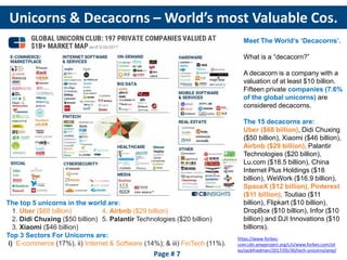 Unicorns & Decacorns – World’s most Valuable Cos.
The top 5 unicorns in the world are:
1. Uber ($68 billion) 4. Airbnb ($29 billion)
2. Didi Chuxing ($50 billion) 5. Palantir Technologies ($20 billion)
3. Xiaomi ($46 billion)
Top 3 Sectors For Unicorns are:
i) E-commerce (17%), ii) Internet & Software (14%); & iii) FinTech (11%).
Page # 7
Meet The World’s ‘Decacorns’.
What is a “decacorn?”
A decacorn is a company with a
valuation of at least $10 billion.
Fifteen private companies (7.6%
of the global unicorns) are
considered decacorns.
The 15 decacorns are:
Uber ($68 billion), Didi Chuxing
($50 billion), Xiaomi ($46 billion),
Airbnb ($29 billion), Palantir
Technologies ($20 billion),
Lu.com ($18.5 billion), China
Internet Plus Holdings ($18
billion), WeWork ($16.9 billion),
SpaceX ($12 billion), Pinterest
($11 billion), Toutiao ($11
billion), Flipkart ($10 billion),
DropBox ($10 billion), Infor ($10
billion) and DJI Innovations ($10
billions).
https://www-forbes-
com.cdn.ampproject.org/c/s/www.forbes.com/sit
es/zackfriedman/2017/05/30/tech-unicorns/amp/
 