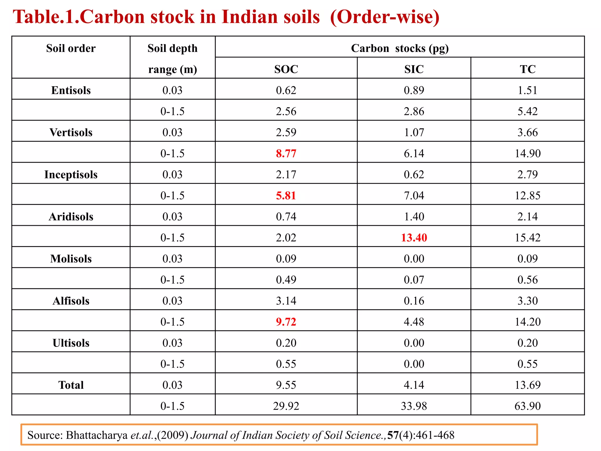 Table.1.Carbon stock in Indian soils (Order-wise)
Soil order Soil depth
range (m)
Carbon stocks (pg)
SOC SIC TC
Entisols 0.03 0.62 0.89 1.51
0-1.5 2.56 2.86 5.42
Vertisols 0.03 2.59 1.07 3.66
0-1.5 8.77 6.14 14.90
Inceptisols 0.03 2.17 0.62 2.79
0-1.5 5.81 7.04 12.85
Aridisols 0.03 0.74 1.40 2.14
0-1.5 2.02 13.40 15.42
Molisols 0.03 0.09 0.00 0.09
0-1.5 0.49 0.07 0.56
Alfisols 0.03 3.14 0.16 3.30
0-1.5 9.72 4.48 14.20
Ultisols 0.03 0.20 0.00 0.20
0-1.5 0.55 0.00 0.55
Total 0.03 9.55 4.14 13.69
0-1.5 29.92 33.98 63.90
Source: Bhattacharya et.al.,(2009) Journal of Indian Society of Soil Science.,57(4):461-468
 