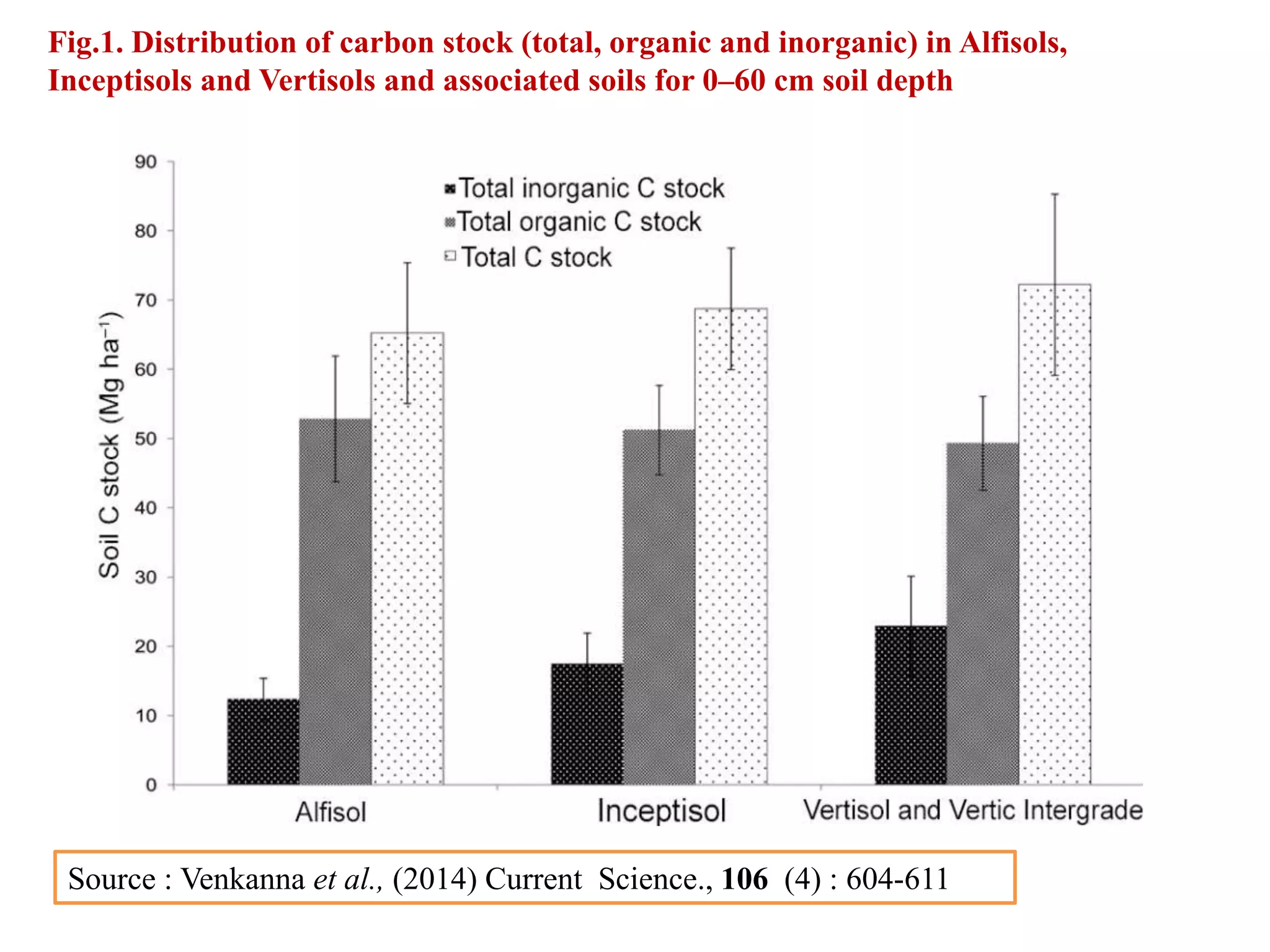 .
Fig.1. Distribution of carbon stock (total, organic and inorganic) in Alfisols,
Inceptisols and Vertisols and associated soils for 0–60 cm soil depth
Source : Venkanna et al., (2014) Current Science., 106 (4) : 604-611
 