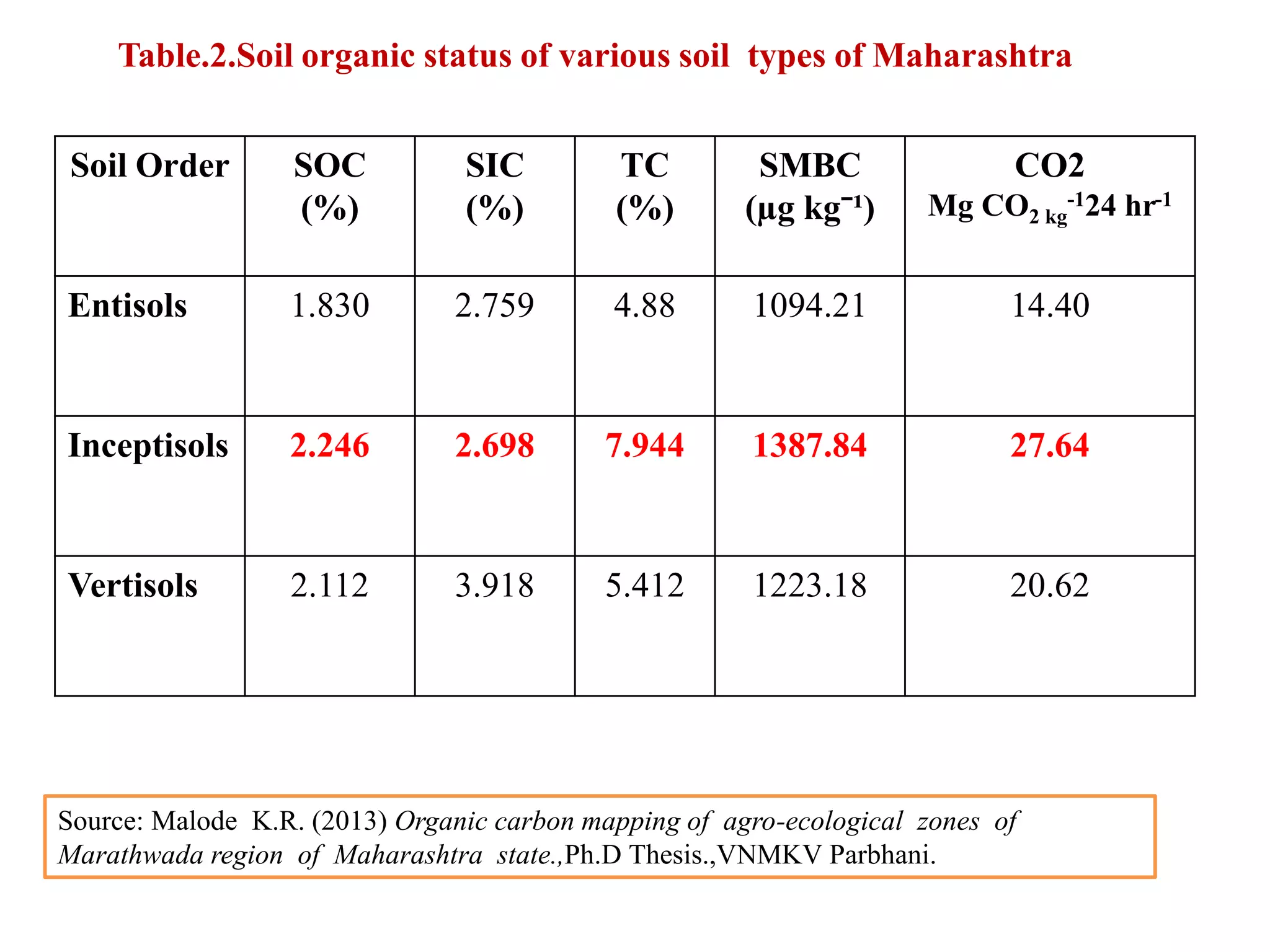 Soil Order SOC
(%)
SIC
(%)
TC
(%)
SMBC
(µg kgˉ¹)
CO2
Mg CO2 kg
-124 hr-1
Entisols 1.830 2.759 4.88 1094.21 14.40
Inceptisols 2.246 2.698 7.944 1387.84 27.64
Vertisols 2.112 3.918 5.412 1223.18 20.62
Table.2.Soil organic status of various soil types of Maharashtra
Source: Malode K.R. (2013) Organic carbon mapping of agro-ecological zones of
Marathwada region of Maharashtra state.,Ph.D Thesis.,VNMKV Parbhani.
 