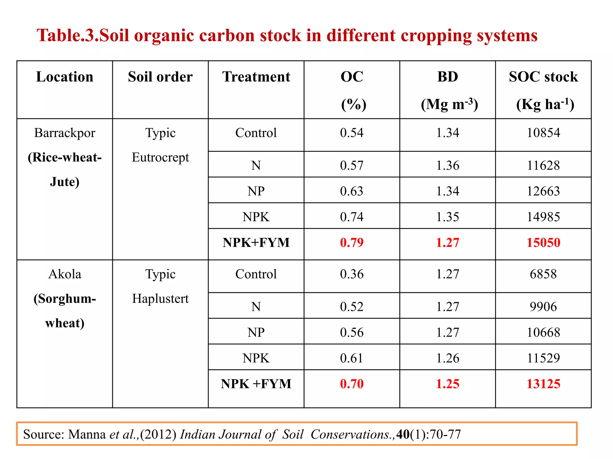 Table.3.Soil organic carbon stock in different cropping systems
Location Soil order Treatment OC
(%)
BD
(Mg m-3)
SOC stock
(Kg ha-1)
Barrackpor
(Rice-wheat-
Jute)
Typic
Eutrocrept
Control 0.54 1.34 10854
N 0.57 1.36 11628
NP 0.63 1.34 12663
NPK 0.74 1.35 14985
NPK+FYM 0.79 1.27 15050
Akola
(Sorghum-
wheat)
Typic
Haplustert
Control 0.36 1.27 6858
N 0.52 1.27 9906
NP 0.56 1.27 10668
NPK 0.61 1.26 11529
NPK +FYM 0.70 1.25 13125
Source: Manna et al.,(2012) Indian Journal of Soil Conservations.,40(1):70-77
 