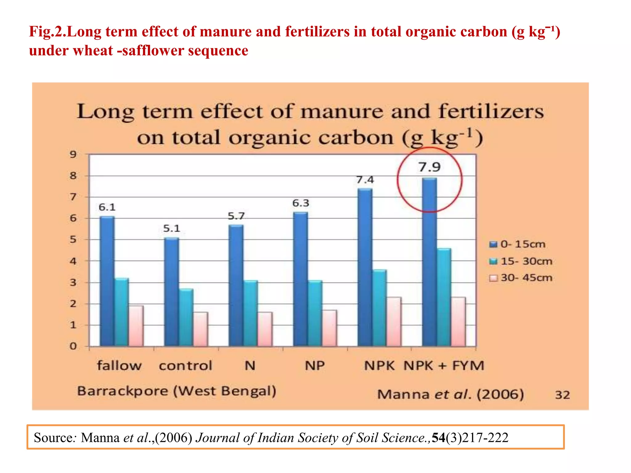 Fig.2.Long term effect of manure and fertilizers in total organic carbon (g kgˉ¹)
under wheat -safflower sequence
Source: Manna et al.,(2006) Journal of Indian Society of Soil Science.,54(3)217-222
 