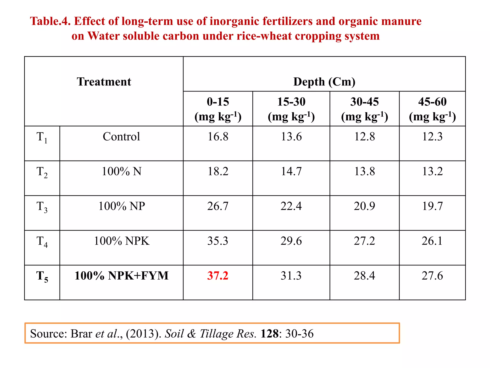 Table.4. Effect of long-term use of inorganic fertilizers and organic manure
on Water soluble carbon under rice-wheat cropping system
Treatment Depth (Cm)
0-15
(mg kg-1)
15-30
(mg kg-1)
30-45
(mg kg-1)
45-60
(mg kg-1)
T1 Control 16.8 13.6 12.8 12.3
T2 100% N 18.2 14.7 13.8 13.2
T3 100% NP 26.7 22.4 20.9 19.7
T4 100% NPK 35.3 29.6 27.2 26.1
T5 100% NPK+FYM 37.2 31.3 28.4 27.6
Source: Brar et al., (2013). Soil & Tillage Res. 128: 30-36
 