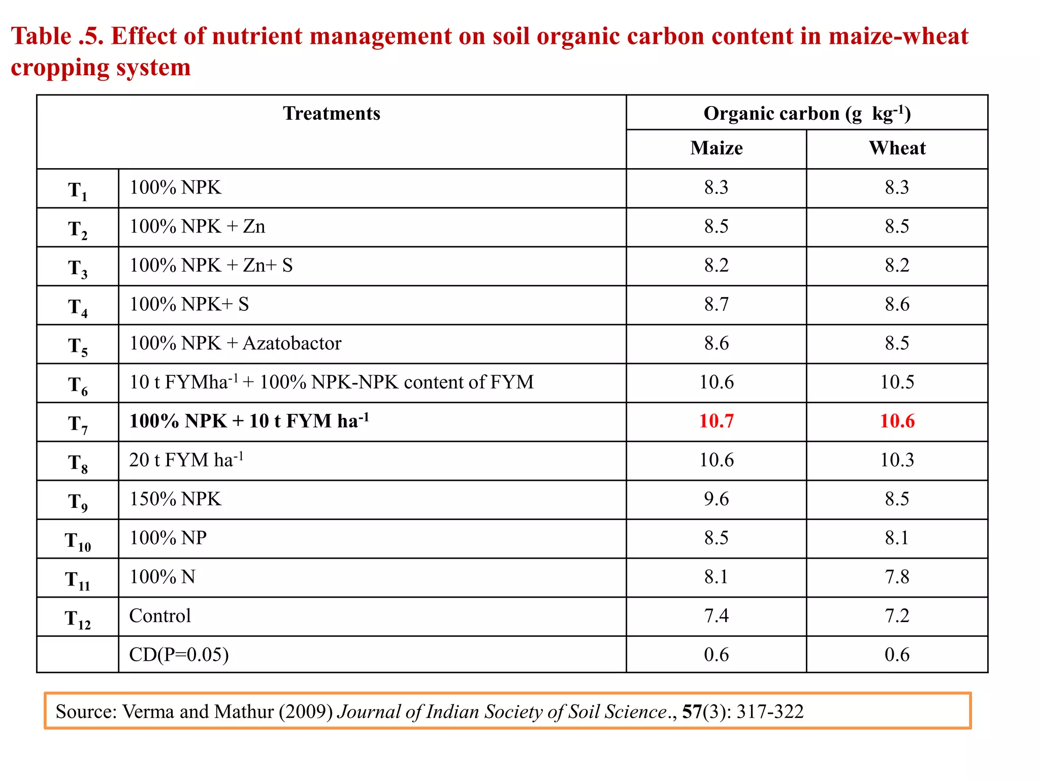 Table .5. Effect of nutrient management on soil organic carbon content in maize-wheat
cropping system
Treatments Organic carbon (g kg-1)
Maize Wheat
T1
100% NPK 8.3 8.3
T2
100% NPK + Zn 8.5 8.5
T3
100% NPK + Zn+ S 8.2 8.2
T4
100% NPK+ S 8.7 8.6
T5
100% NPK + Azatobactor 8.6 8.5
T6
10 t FYMha-1 + 100% NPK-NPK content of FYM 10.6 10.5
T7
100% NPK + 10 t FYM ha-1 10.7 10.6
T8
20 t FYM ha-1 10.6 10.3
T9
150% NPK 9.6 8.5
T10
100% NP 8.5 8.1
T11
100% N 8.1 7.8
T12
Control 7.4 7.2
CD(P=0.05) 0.6 0.6
Source: Verma and Mathur (2009) Journal of Indian Society of Soil Science., 57(3): 317-322
 
